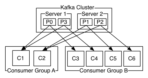 consumer-groups